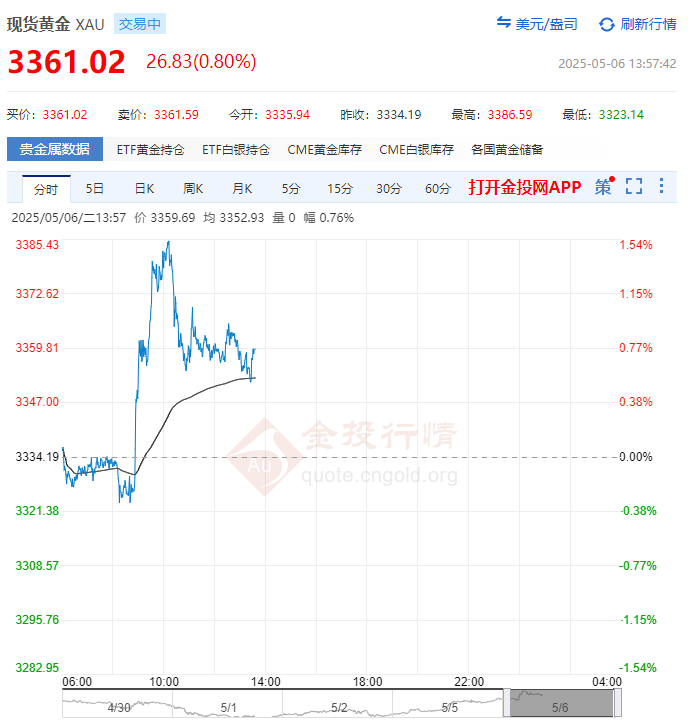现货黄金走势（5月6日）