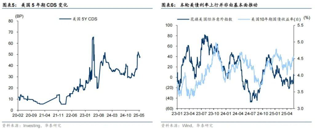 大类资产的中期走势	，取决于美国如何化债 - 图片3