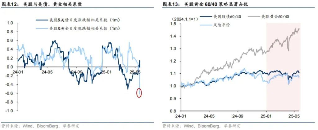 大类资产的中期走势，取决于美国如何化债 - 图片7