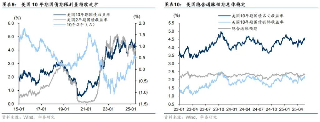 大类资产的中期走势，取决于美国如何化债 - 图片5