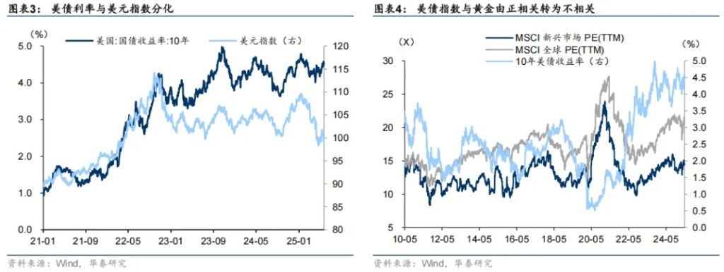 大类资产的中期走势	，取决于美国如何化债 - 图片2