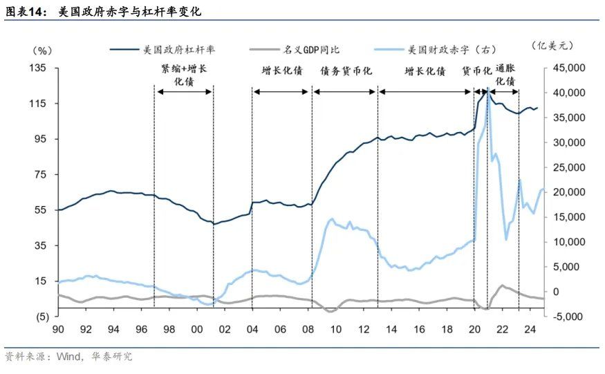 大类资产的中期走势，取决于美国如何化债 - 图片9
