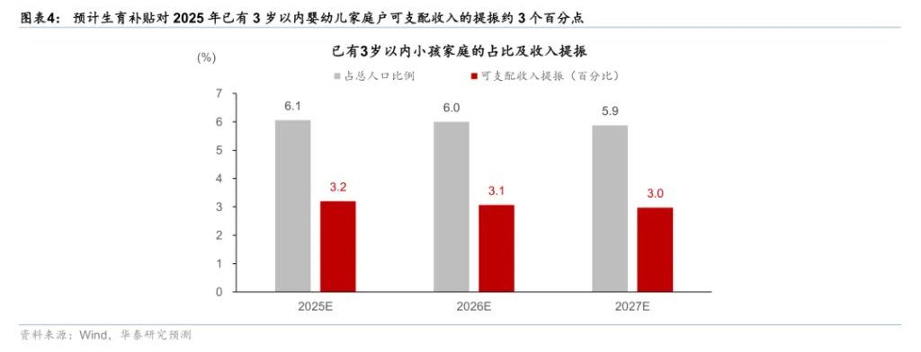 每年1200亿！育儿补贴的宏观影响 - 图片3