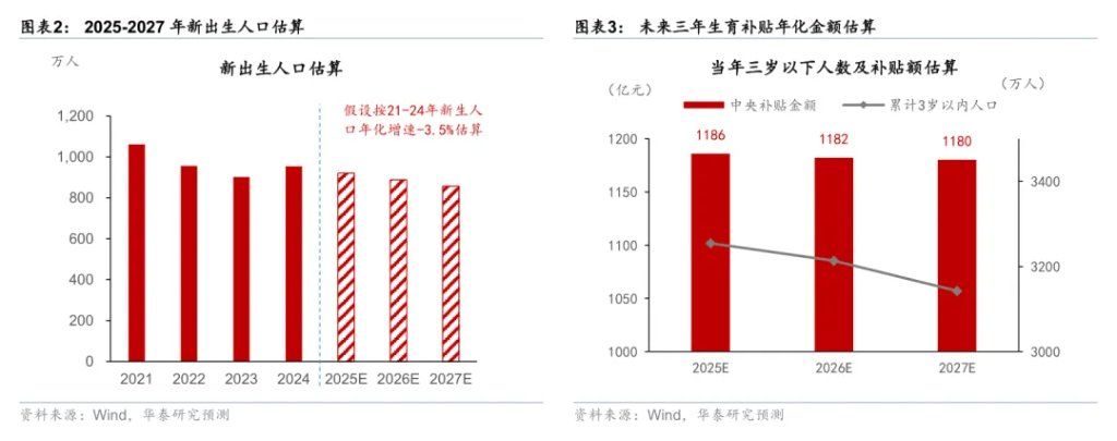 每年1200亿！育儿补贴的宏观影响 - 图片2