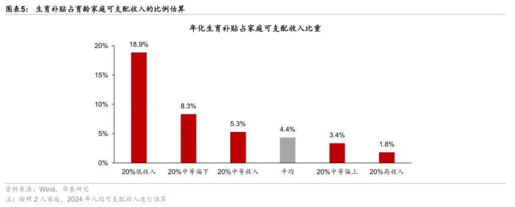 每年1200亿！育儿补贴的宏观影响 - 图片4