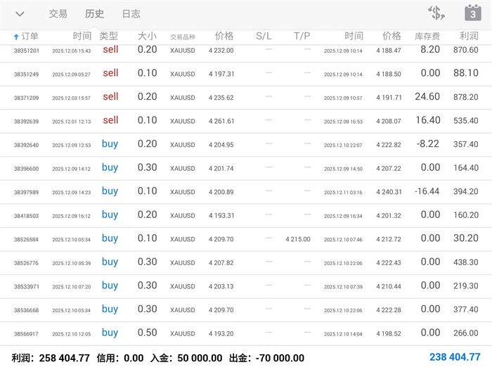 12.11黄金企稳继续看涨！