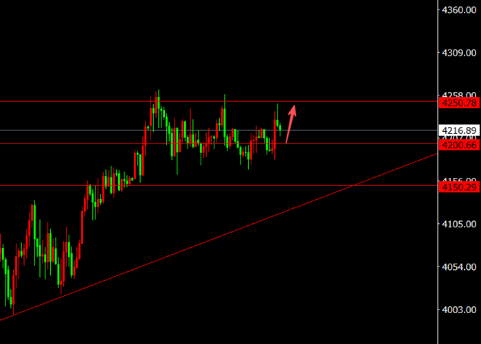 12.11黄金企稳继续看涨!